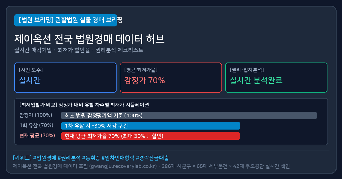 남구 상가 경매 (남구상가경매) 법원경매 실물 시세 및 최저가 할인율 분석표